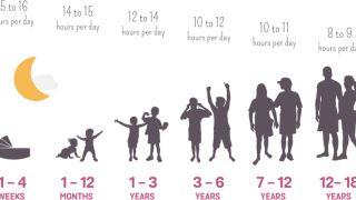 کودکان چقدر به خواب نیاز دارند ؟ (براساس سنین مختلف)