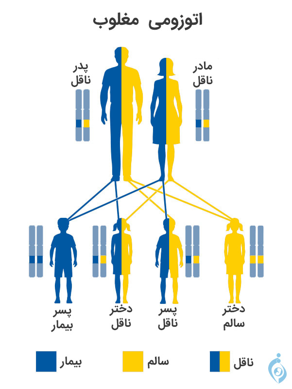 اتوزومی مغلوب سندروم آشر