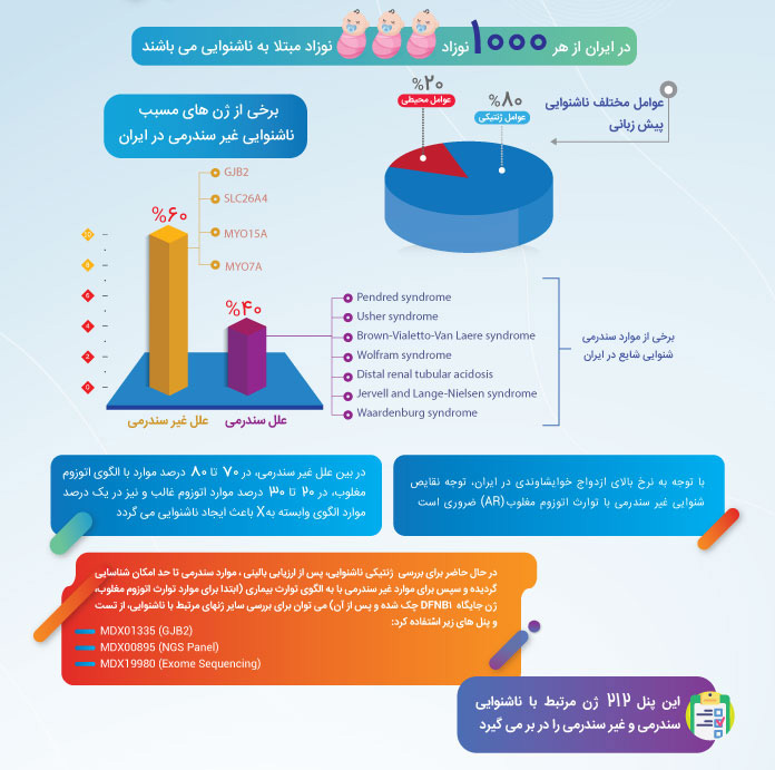 اینفوگرافی پنل ناشنوایی ارثی