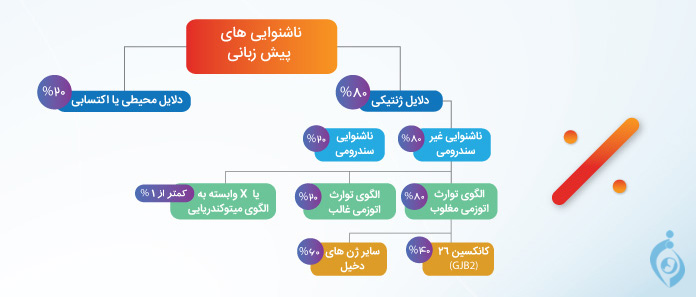 نمودار ناشنوایی پیش زبانی