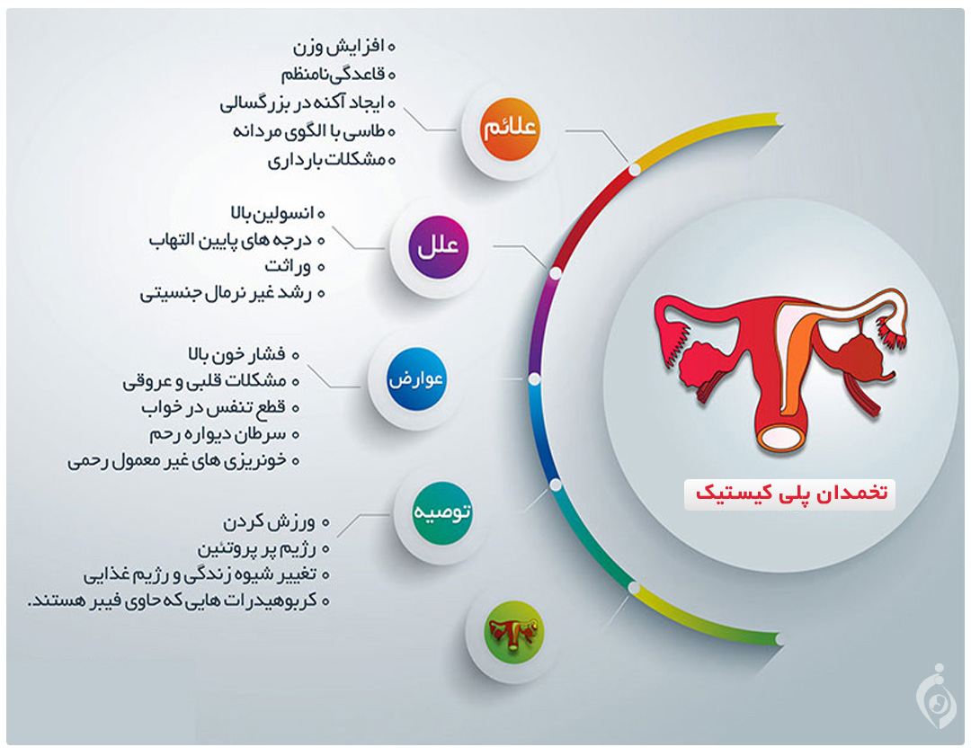 تخمدان پلی کیستیک