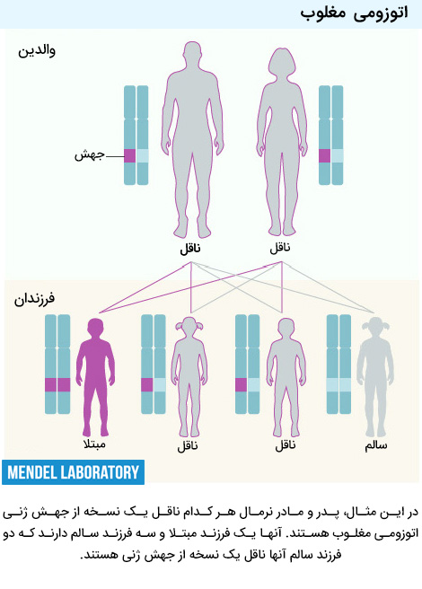 اتوزومی مغلوب