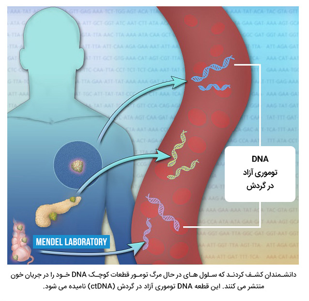 DNA آزاد در گردش