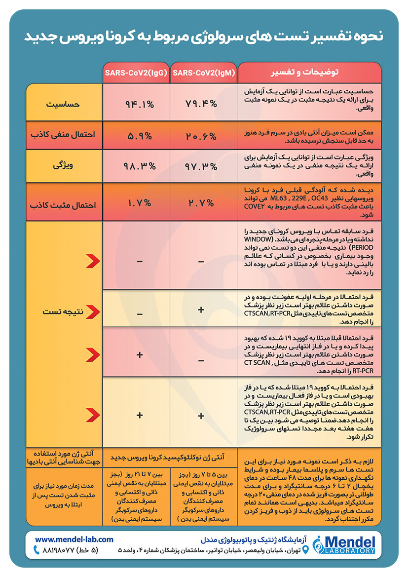 اینفوگرافی تفسیر کرونا